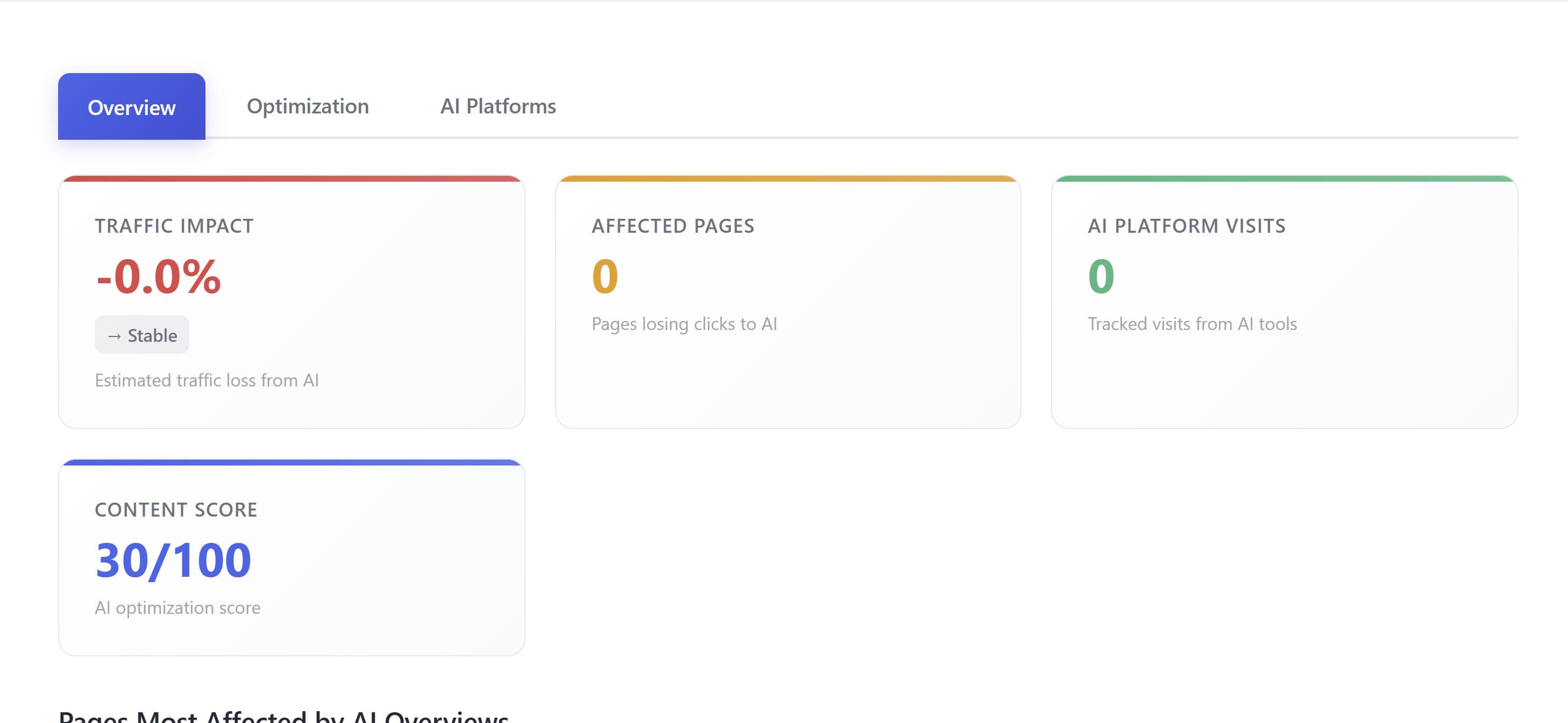 AI Overviews Dashboard showing traffic impact metrics and optimization scores